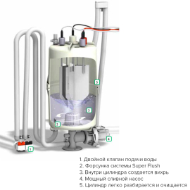 Система HygroMatik Super Flush
