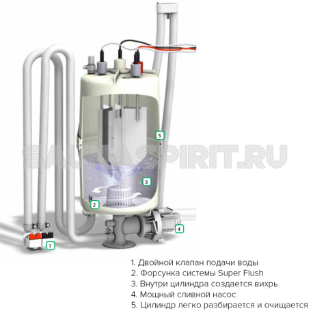 Система HygroMatik Super Flush